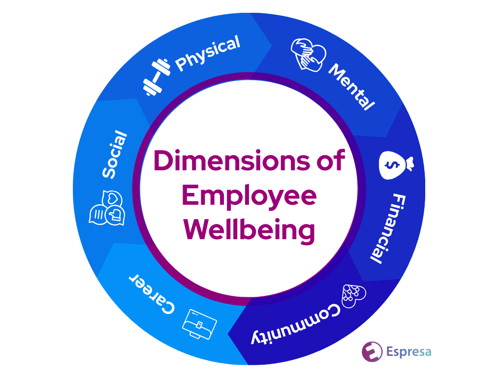 Dimensions of Employee Wellbeing