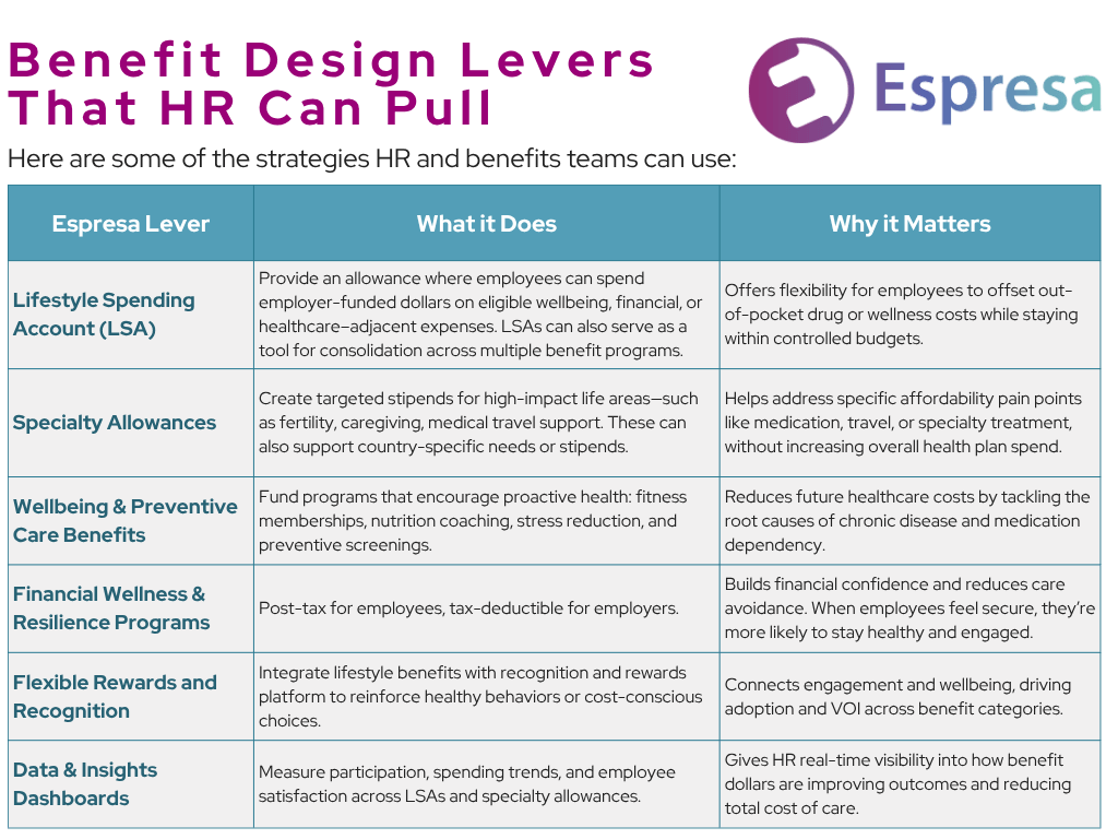 Benefit Design Levers That HR Can Pull