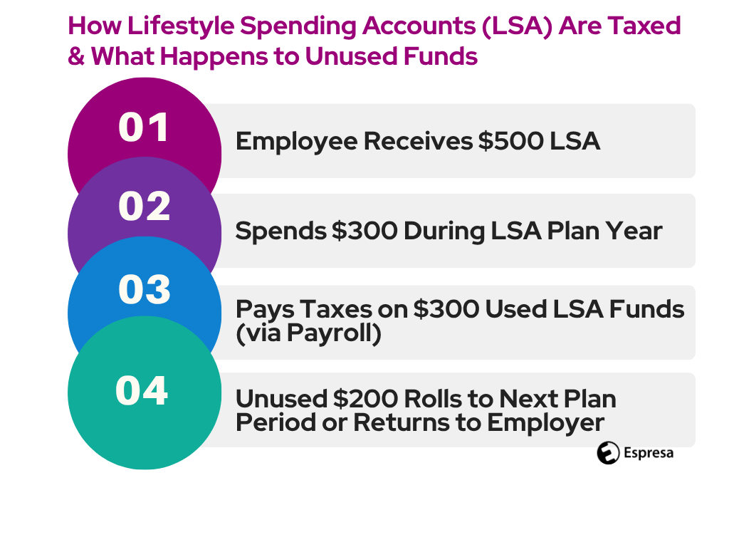 Infographic explaining LSA tax treatment: 1) Employee receives $500 LSA, 2) Spends $300 during plan year, 3) Pays taxes on $300 via payroll, 4) Unused $200 rolls over or returns to employer.