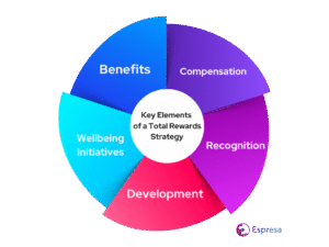 key elements of total employee rewards