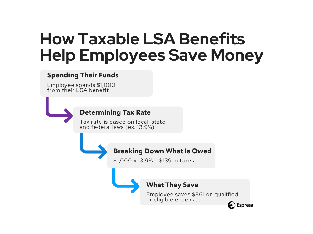 Illustrated list of LSA tax compliance strategies, showing key tips such as avoiding medical expenses under IRS 213(d), consulting tax professionals, and maintaining clear employee communication.
