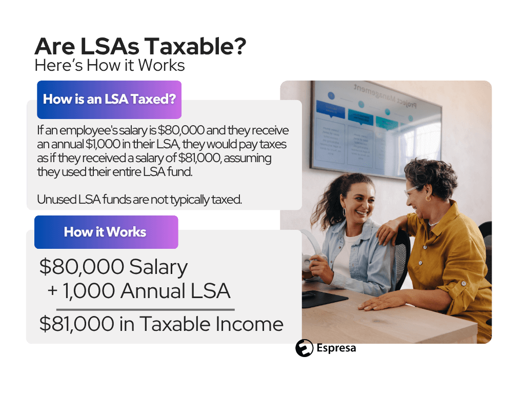 Graphic titled 'Are LSAs Taxable?' illustrating that most Lifestyle Spending Account reimbursements are considered taxable income unless otherwise specified. It notes that reimbursements are included in gross income and subject to applicable taxes, with exceptions based on local laws and plan design.