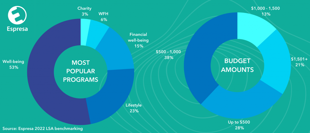 Espresa Lifestyle Spending Accounts Data from the Espresa 2022 LSA benchmarking report
