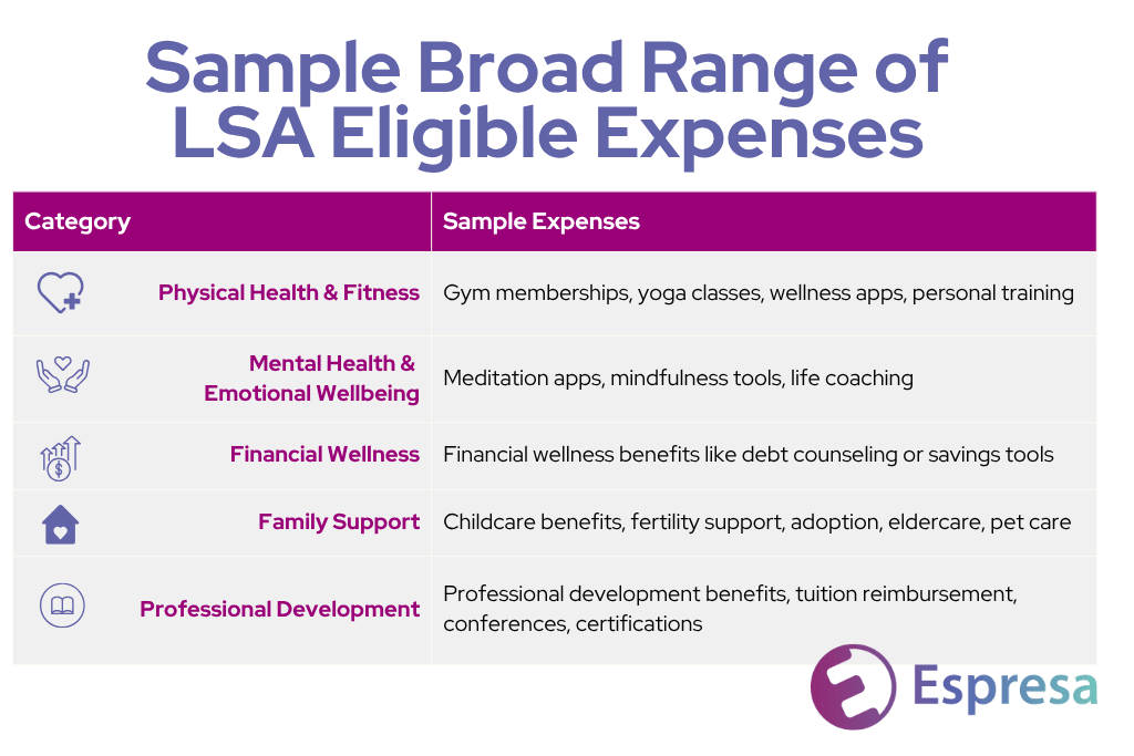 Eligible Expenses for LSA